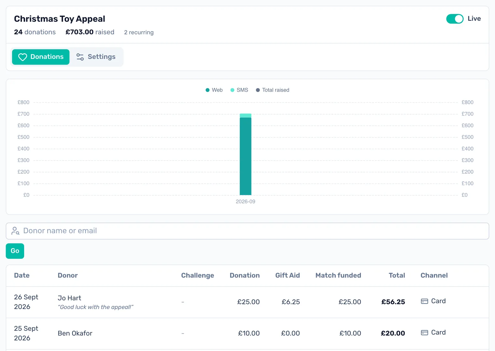 Every donation as it arrives: Web and text donations by month, and each donation with its Gift Aid, match funding and channel.