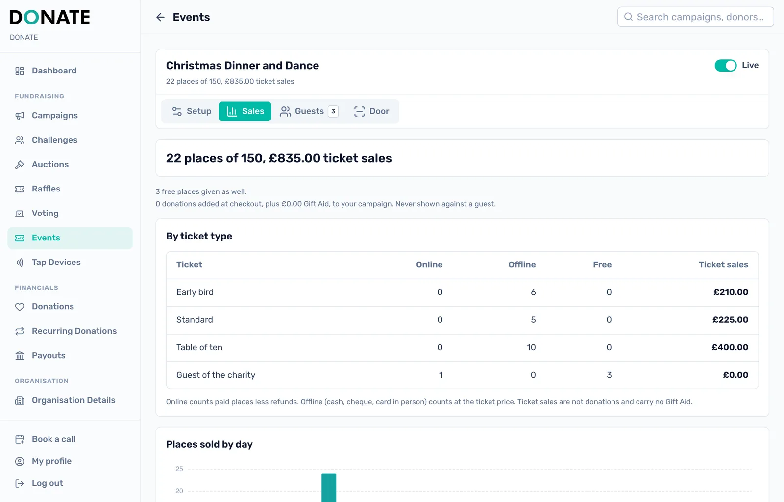 Ticket sales at a glance: Places taken and ticket sales, free places, donations added at checkout, then sales by ticket type and by day.