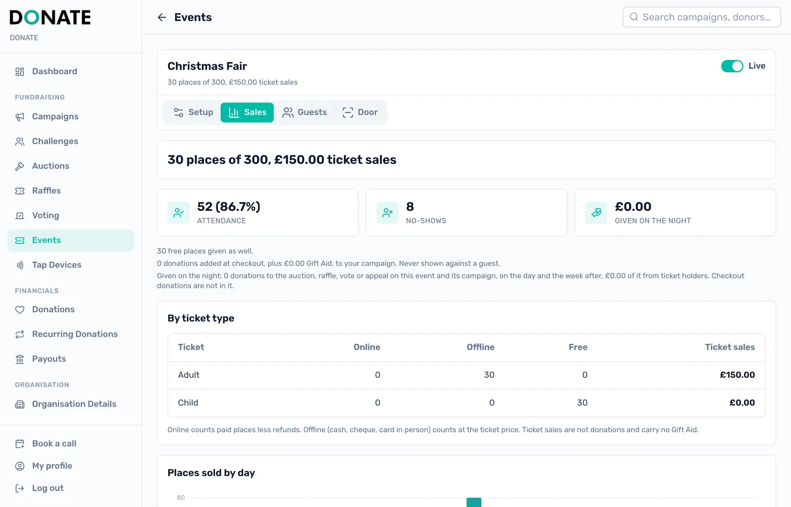 The event report: Attendance and no-shows, ticket sales by type, donations made at checkout, and what was given on the night.