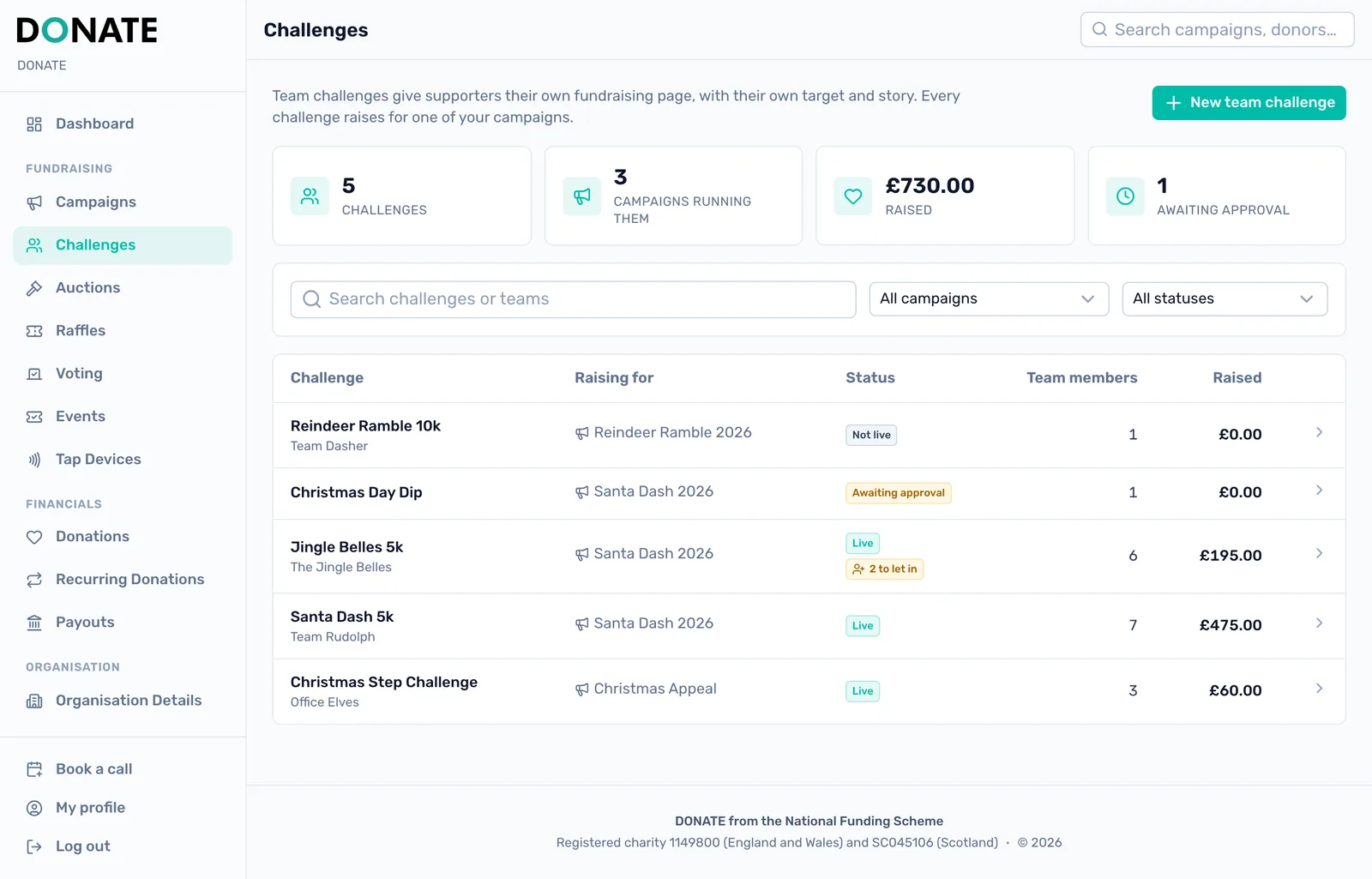 Every challenge in one place: The Challenges page lists every team challenge with the campaign it raises for, its status, team members and the amount raised.