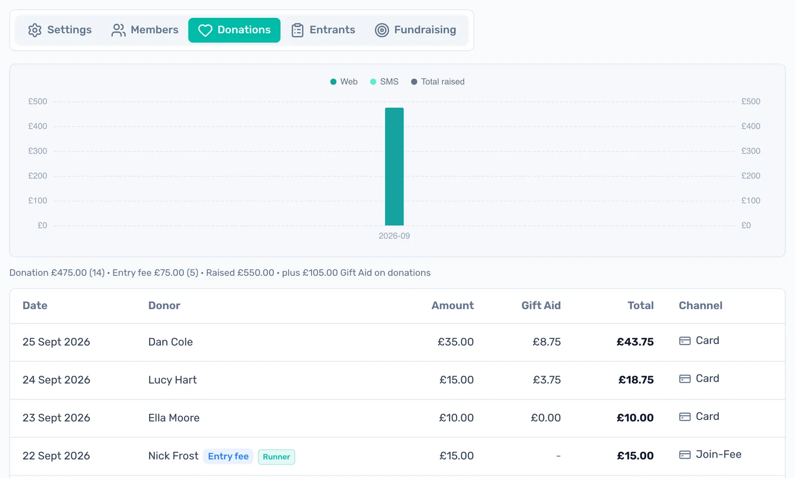The team's donations: A chart and every payment to the team, with entry fees marked Entry fee and totals by type above the list.