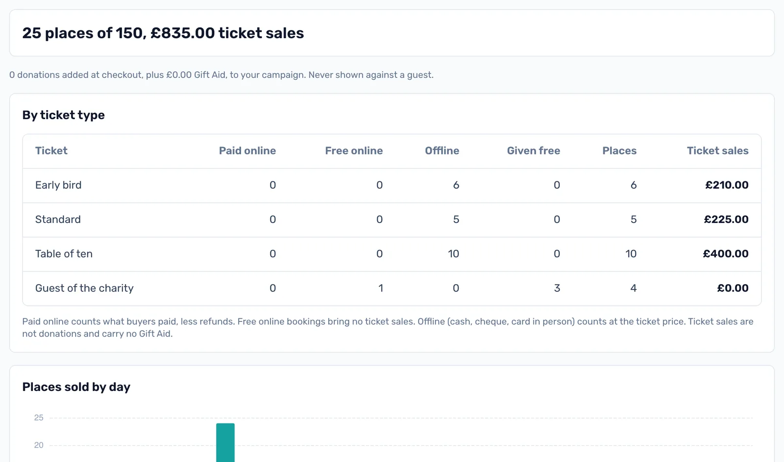 Ticket sales at a glance: Places and ticket sales, checkout donations, and each ticket type paid online, free online, offline and given free.