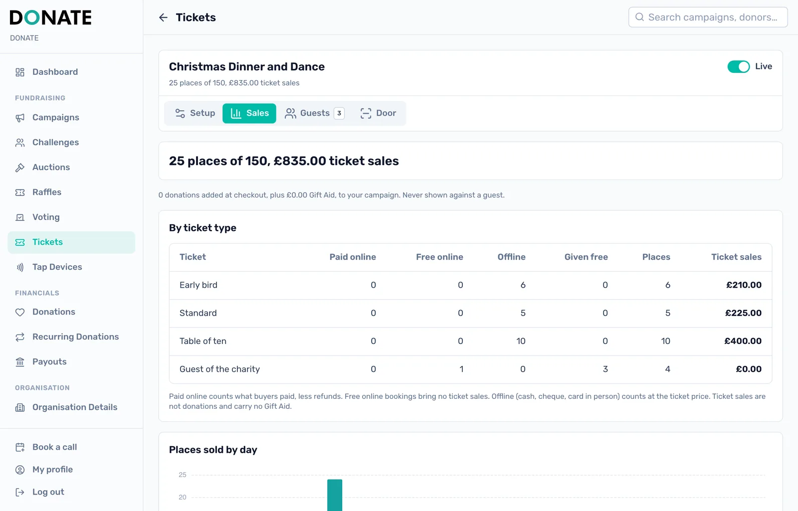 Ticket sales at a glance: Places taken and ticket sales, free places, donations added at checkout, then sales by ticket type and by day.