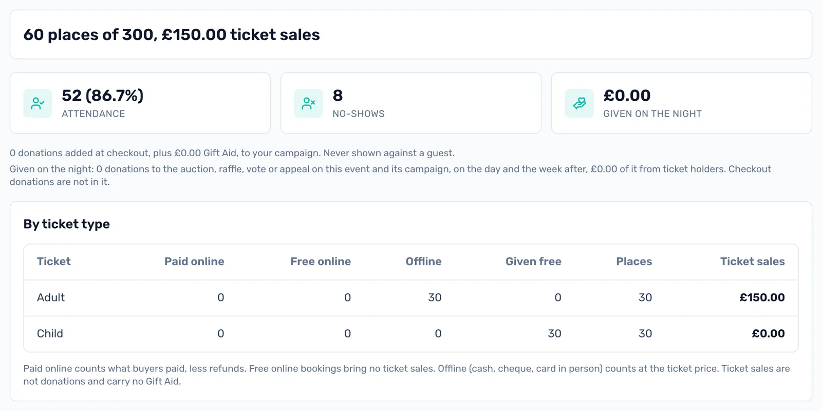 The event report: Attendance, no-shows and Given on the night, then ticket sales by type.