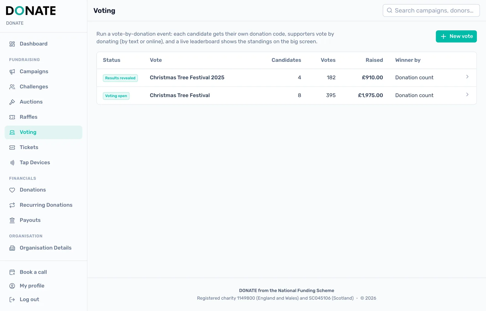 Your votes in one place: The Voting page lists every vote with its status, its number of candidates, its votes, the amount raised and how the winner is decided.